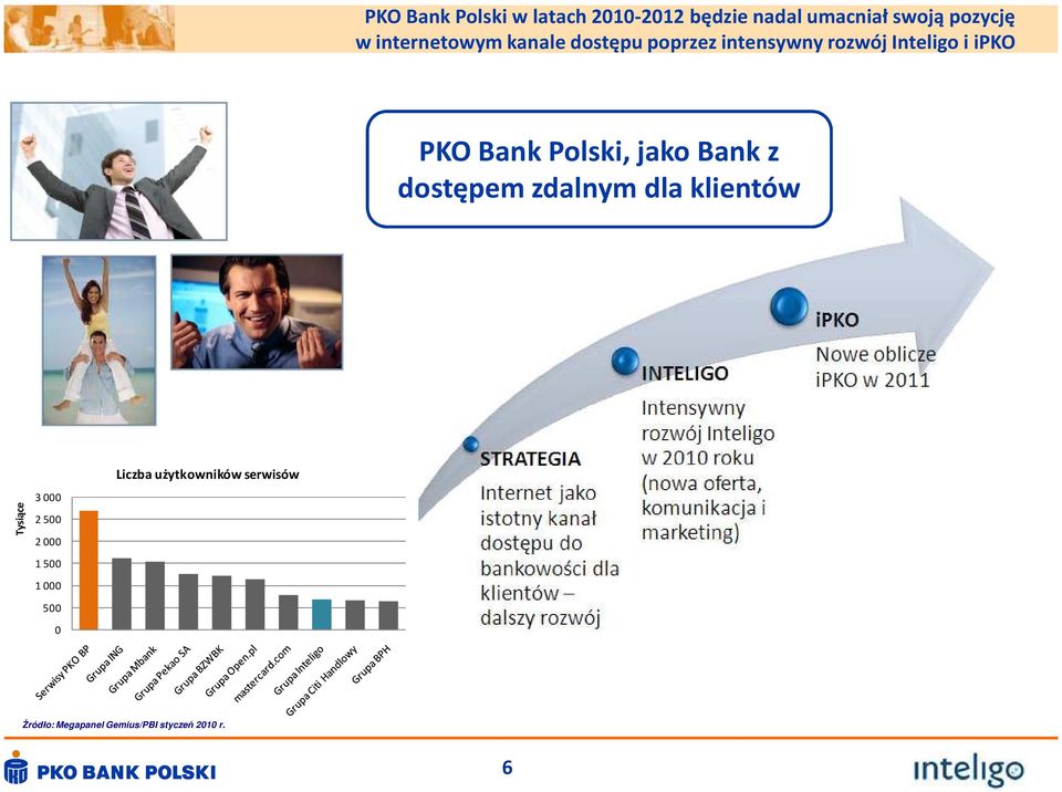 Polski, jako Bank z dostępem zdalnym dla klientów Tysiące 3000 2500 2000 1500