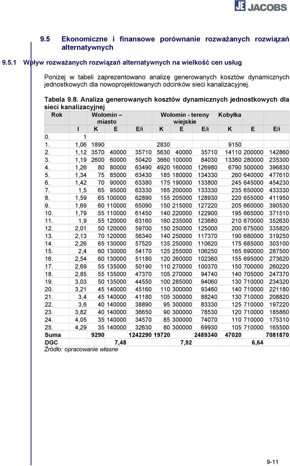 Analiza generowanych kosztów dynamicznych jednostkowych dla sieci kanalizacyjnej Rok Wołomin Wołomin - tereny Kobyłka miasto wiejskie I K E E/i K E E/i K E E/i 0. 1 1. 1,06 1890 2830 9150 2.