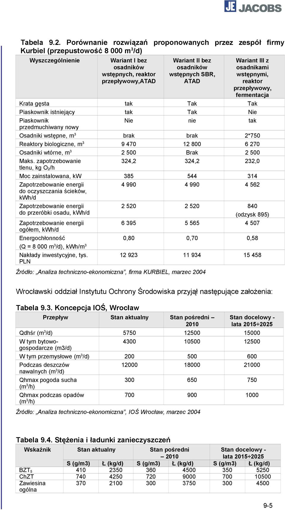 wstępnych SBR, ATAD Wariant III z osadnikami wstępnymi, reaktor przepływowy, fermentacja Krata gęsta tak Tak Tak Piaskownik istniejący tak Tak Nie Piaskownik Nie nie tak przedmuchiwany nowy Osadniki