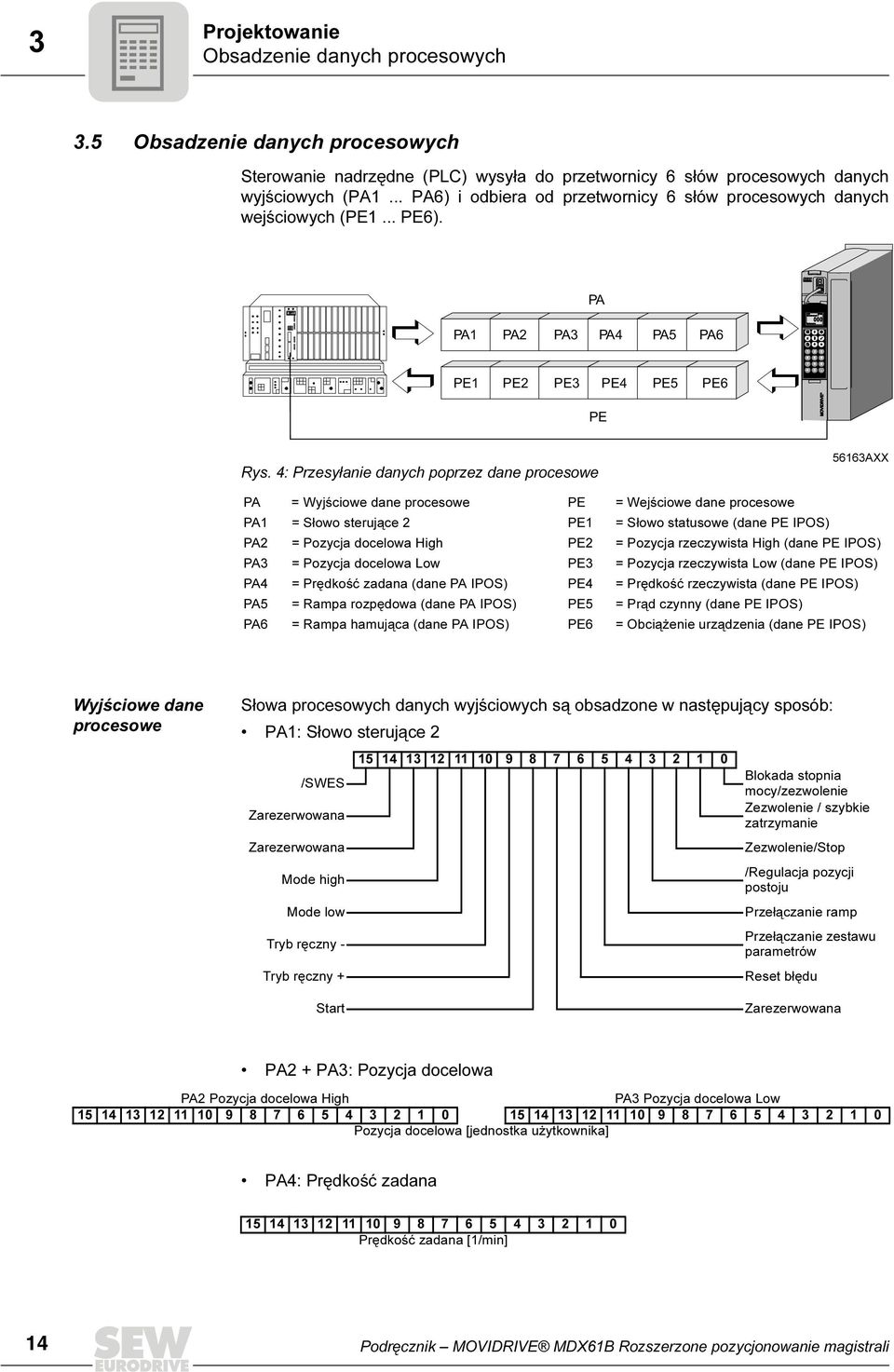4: Przesyłanie danych poprzez dane procesowe 3AXX PA = Wyjściowe dane procesowe PE = Wejściowe dane procesowe PA = Słowo sterujące 2 PE = Słowo statusowe (dane PE IPOS) PA2 = Pozycja docelowa High
