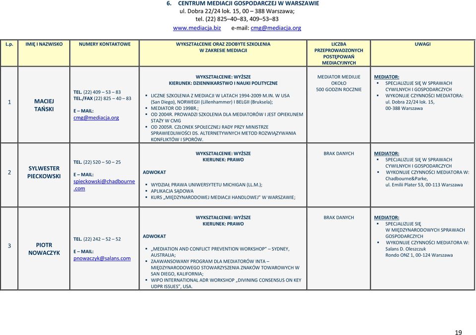 org KIERUNEK: DZIENNIKARSTWO I NAUKI POLITYCZNE LICZNE SZKOLENIA Z MEDIACJI W LATACH 1994-2009 M.IN. W USA (San Diego), NORWEGII (Lillenhammer) I BELGII (Bruksela); OD 1998R.; OD 2004R.