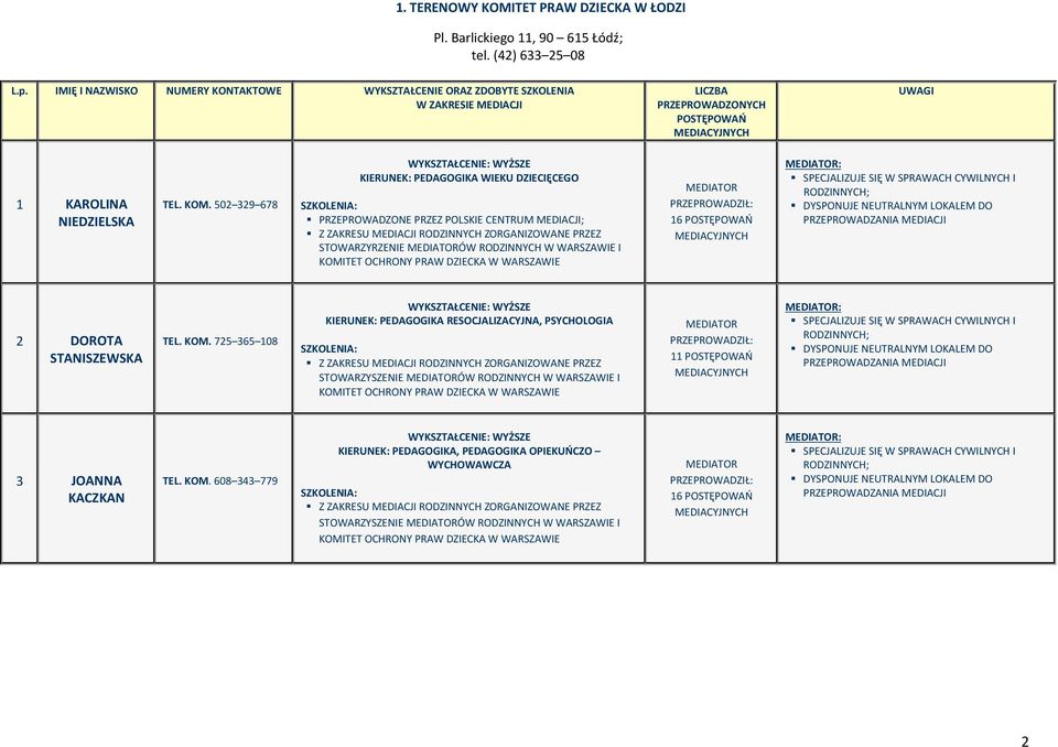 502 329 678 KIERUNEK: PEDAGOGIKA WIEKU DZIECIĘCEGO PRZEPROWADZONE PRZEZ POLSKIE CENTRUM MEDIACJI; Z ZAKRESU MEDIACJI RODZINNYCH ZORGANIZOWANE PRZEZ STOWARZYRZENIE ÓW RODZINNYCH W WARSZAWIE I KOMITET