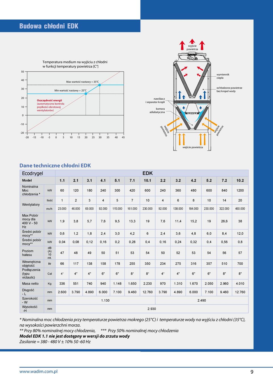 -15-10 -5 0 5 10 15 20 25 30 35 40 45 wejście powietrza wejście powietrza Dane techniczne chłodni EDK Ecodrygel Model 1.1 2.1 3.1 4.1 5.1 7.1 10.1 2.2 3.2 4.2 5.2 7.2 10.