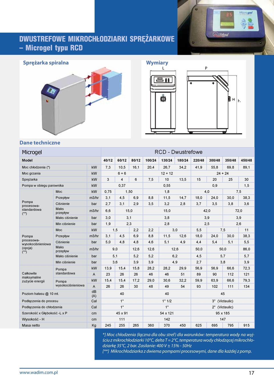 0,55 0,9 1,5 Moc kw 0,75 1,50 1,8 4,0 7,5 Przepływ m3/hr 3,1 4,5 6,9 8,8 11,5 14,7 18,0 24,0 30,0 38,3 Pompa procesowastandardowa Ciśnienie bar 2,7 3,1 2,9 3,5 3,2 2,8 3,7 3,5 3,8 3,6 (**) Pompa