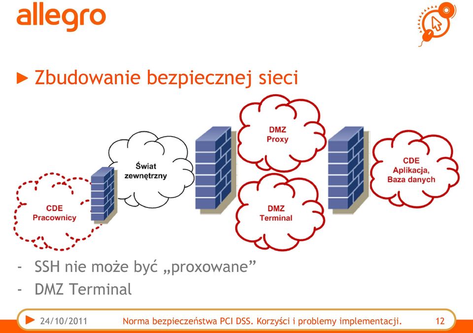 24/10/2011 Norma bezpieczeństwa PCI