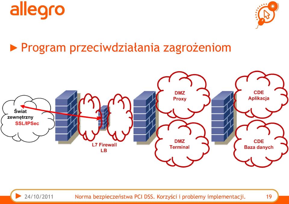 bezpieczeństwa PCI DSS.