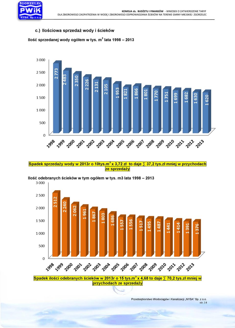 zł mniej w przychodach ze sprzedaży Ilość odebranych ścieków w tym ogółem w tys.