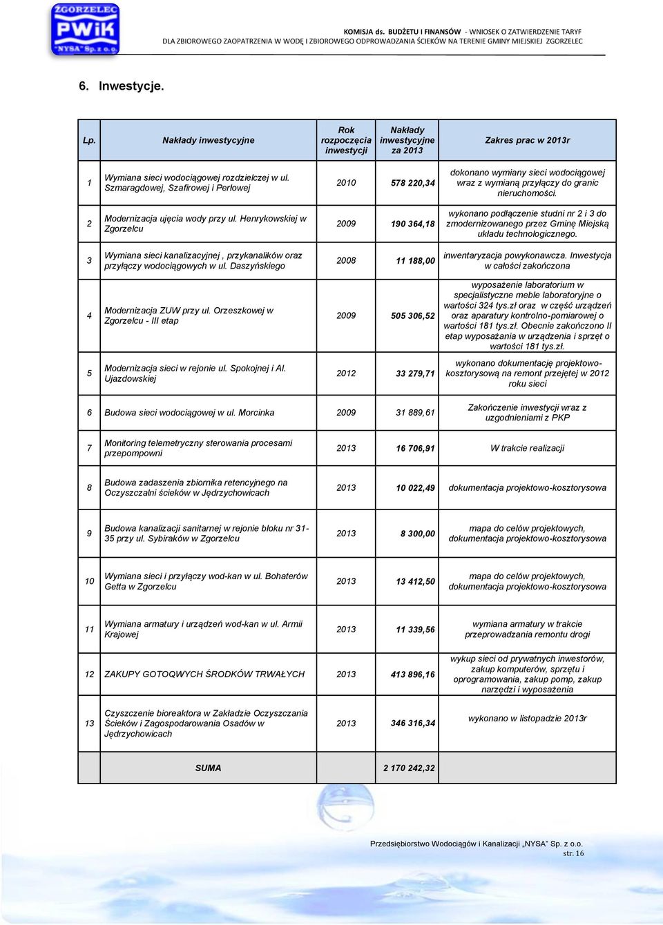 Henrykowskiej w Zgorzelcu 2009 190 364,18 wykonano podłączenie studni nr 2 i 3 do zmodernizowanego przez Gminę Miejską układu technologicznego.