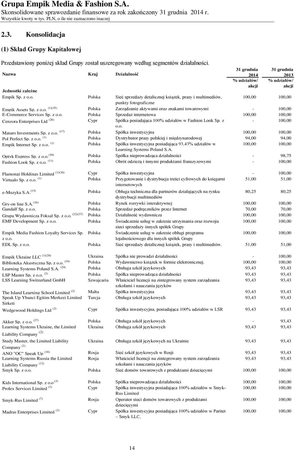 z o.o. (1)(35) Polska Zarządzanie aktywami oraz znakami towarowymi - 100,00 E-Commerce Services Sp. z o.o. Polska Sprzedaż internetowa 100,00 100,00 Cenzora Enterprises Ltd (26) Cypr Spółka posiadająca 100% udziałów w Fashion Look Sp.
