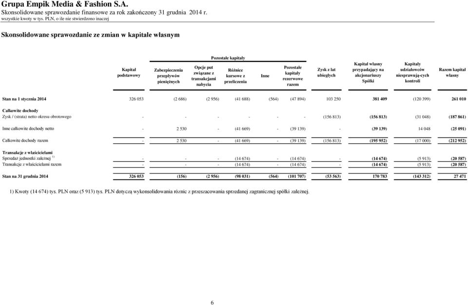 niesprawują-cych kontroli Razem kapitał własny Stan na 1 stycznia 2014 326 053 (2 686) (2 956) (41 688) (564) (47 894) 103 250 381 409 (120 399) 261 010 Całkowite dochody Zysk / (strata) netto okresu
