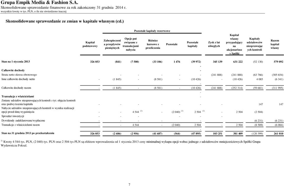 lat ubiegłych Kapitał własny przypadający na akcjonariusz y Spółki Kapitały udziałowców niesprawując ych kontroli Razem kapitał własny Stan na 1 stycznia 2013 326 053 (841) (7 500) (33 106) 1 476 (39