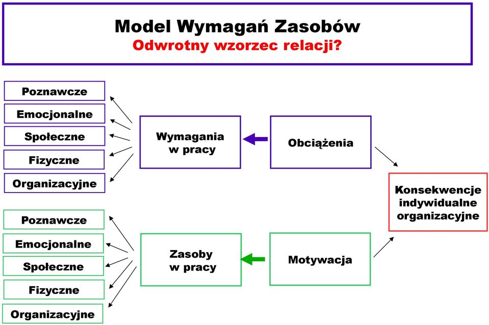 Obciążenia Organizacyjne Konsekwencje indywidualne