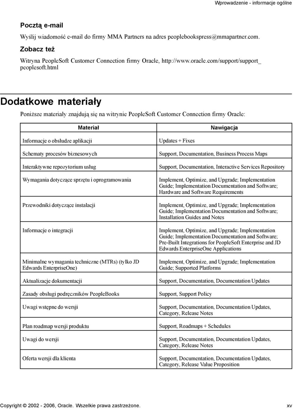 html Dodatkowe materiały Poniższe materiały znajdują się na witrynie PeopleSoft Customer Connection firmy Oracle: Materiał Nawigacja Informacje o obsłudze aplikacji Schematy procesów biznesowych