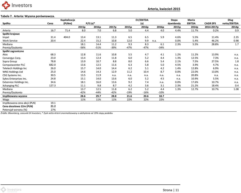 0 7.0 6.8 5.0 4.4 4.0 4.4% 11.7% 0.2% 0.9 Spółki krajowe Impel 31.4 404.0 13.4 13.1 11.3 6.5 6.5 5.9 4.6% 5.5% 11.4% 2.35 Work Service 20.4 22.4 15.2 10.8 12.0 9.9 n.a. 0.0% 5.4% 46.2% 0.98 Mediana 1 324 18.