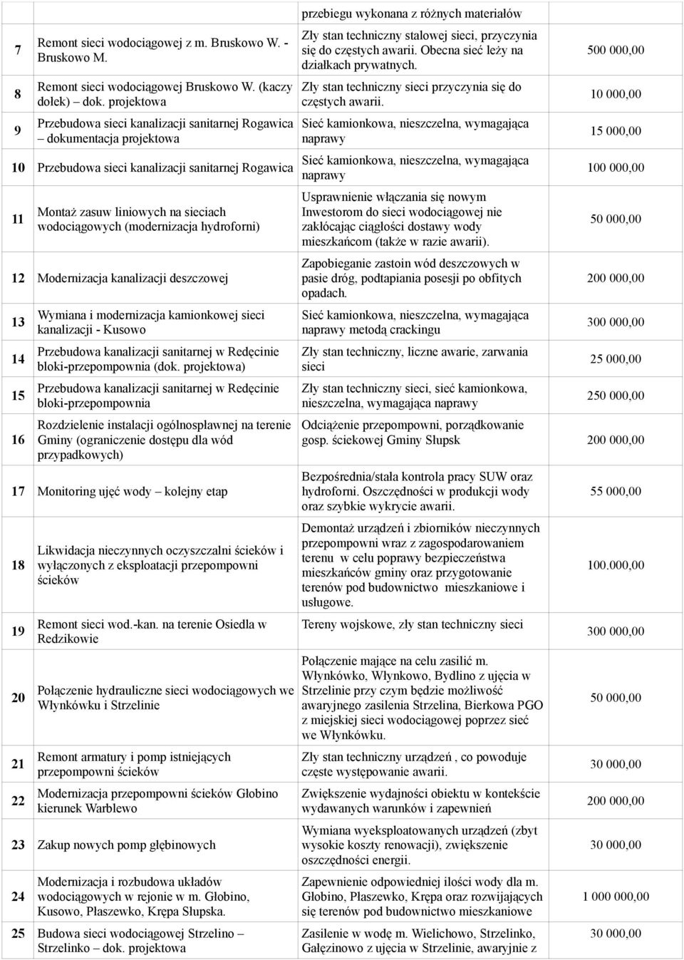 (modernizacja hydroforni) 12 Modernizacja kanalizacji deszczowej 13 14 15 16 Wymiana i modernizacja kamionkowej sieci kanalizacji - Kusowo Przebudowa kanalizacji sanitarnej w Redęcinie