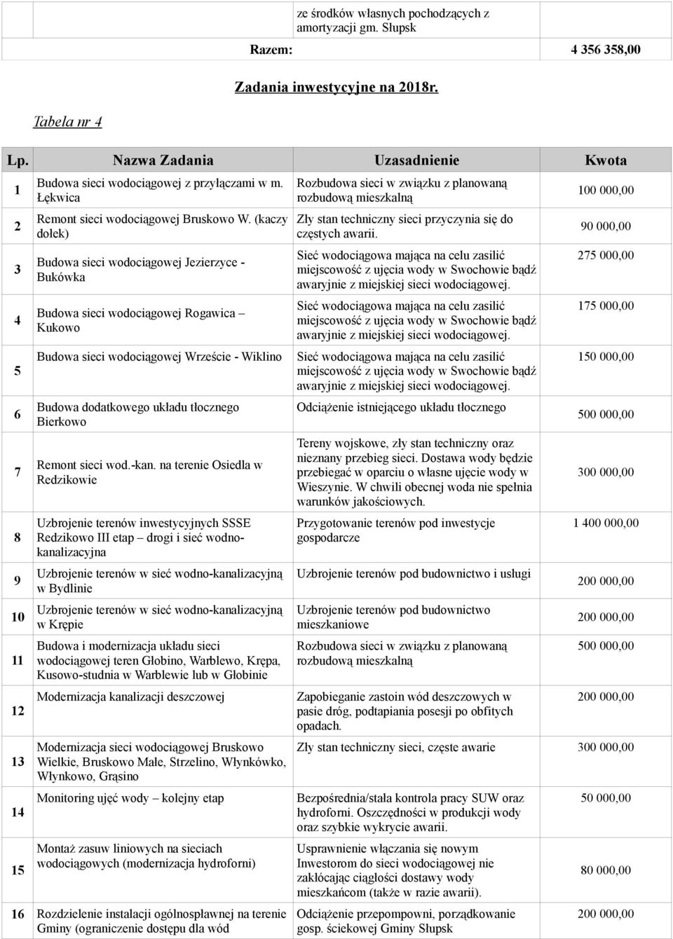 (kaczy dołek) Budowa sieci wodociągowej Jezierzyce - Bukówka Budowa sieci wodociągowej Rogawica Kukowo Budowa sieci wodociągowej Wrzeście - Wiklino Budowa dodatkowego układu tłocznego Bierkowo Remont