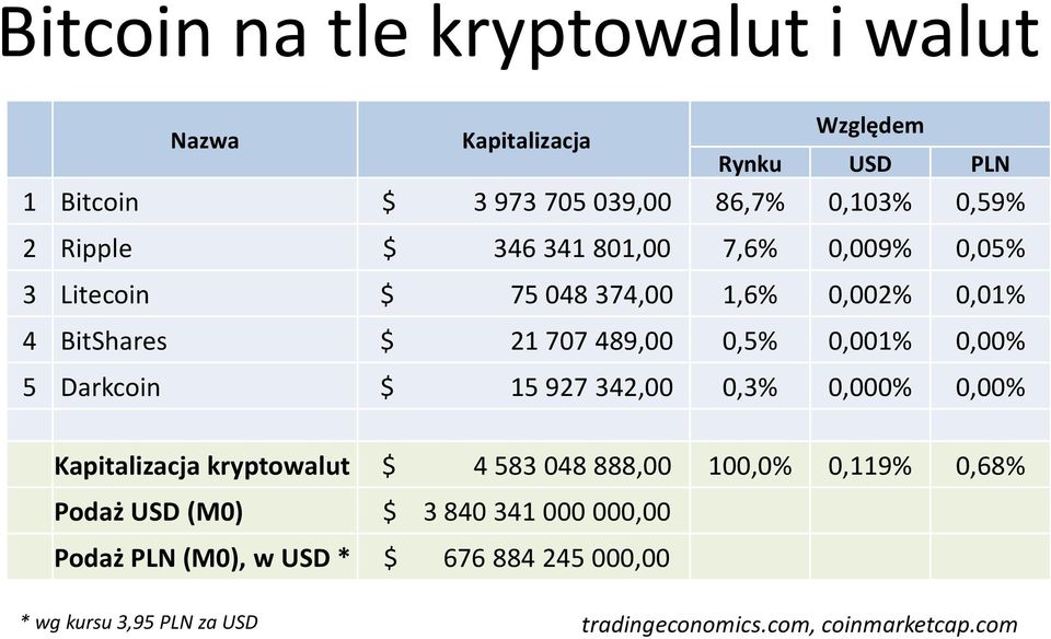 0,00% 5 Darkcoin $ 15 927 342,00 0,3% 0,000% 0,00% Kapitalizacja kryptowalut $ 4 583 048 888,00 100,0% 0,119% 0,68% Podaż USD