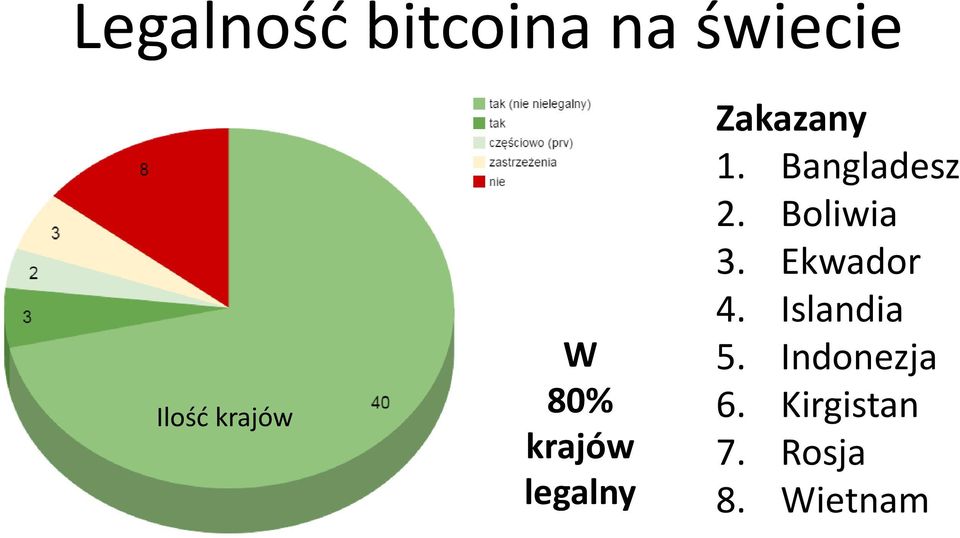 Bangladesz 2. Boliwia 3. Ekwador 4.