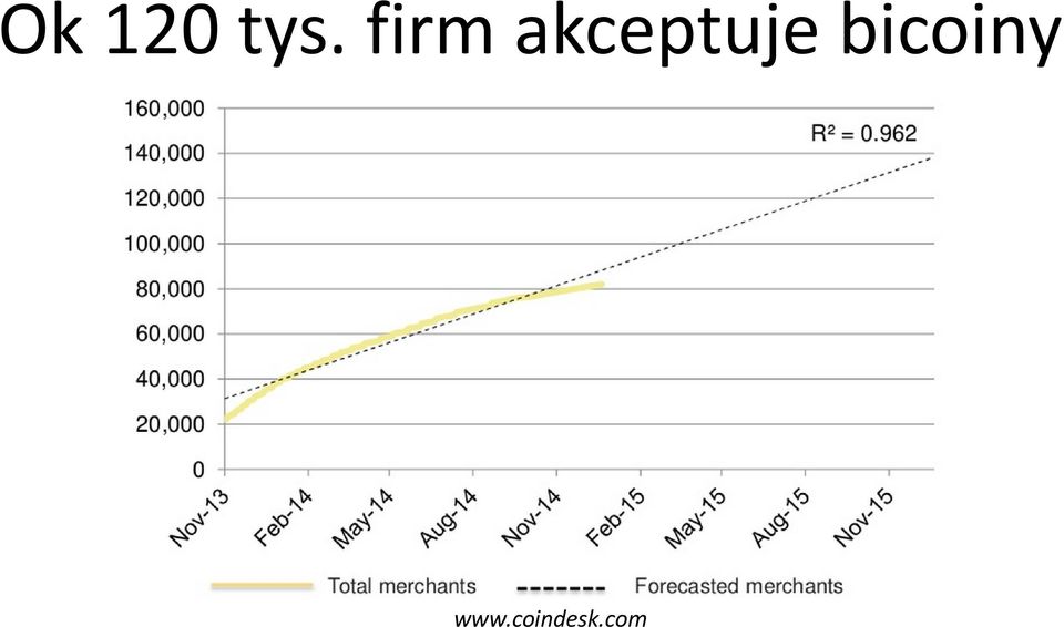 akceptuje