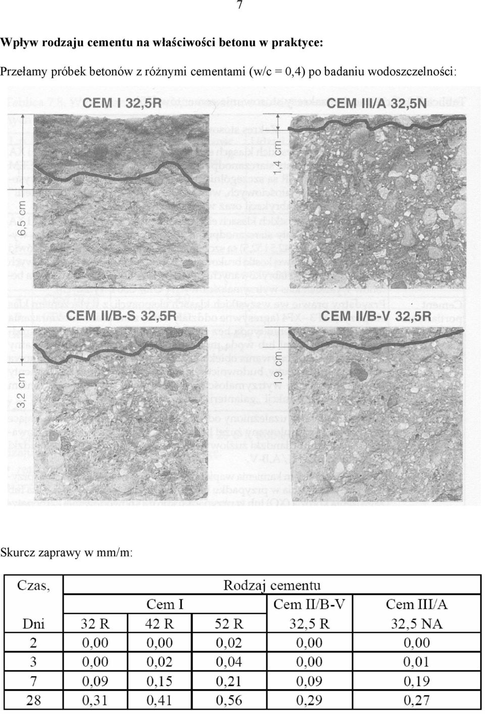 betonów z różnymi cementami (w/c = 0,4)