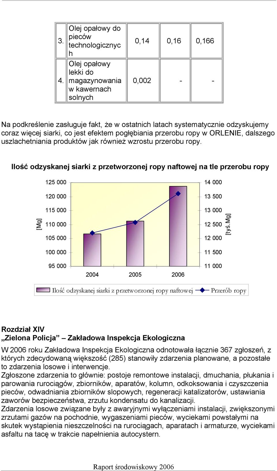 Ilość odzyskanej siarki z przetworzonej ropy naftowej na tle przerobu ropy [Mg] 125 000 120 000 115 000 110 000 105 000 100 000 14 000 13 500 13 000 12 500 12 000 11 500 [tyś.