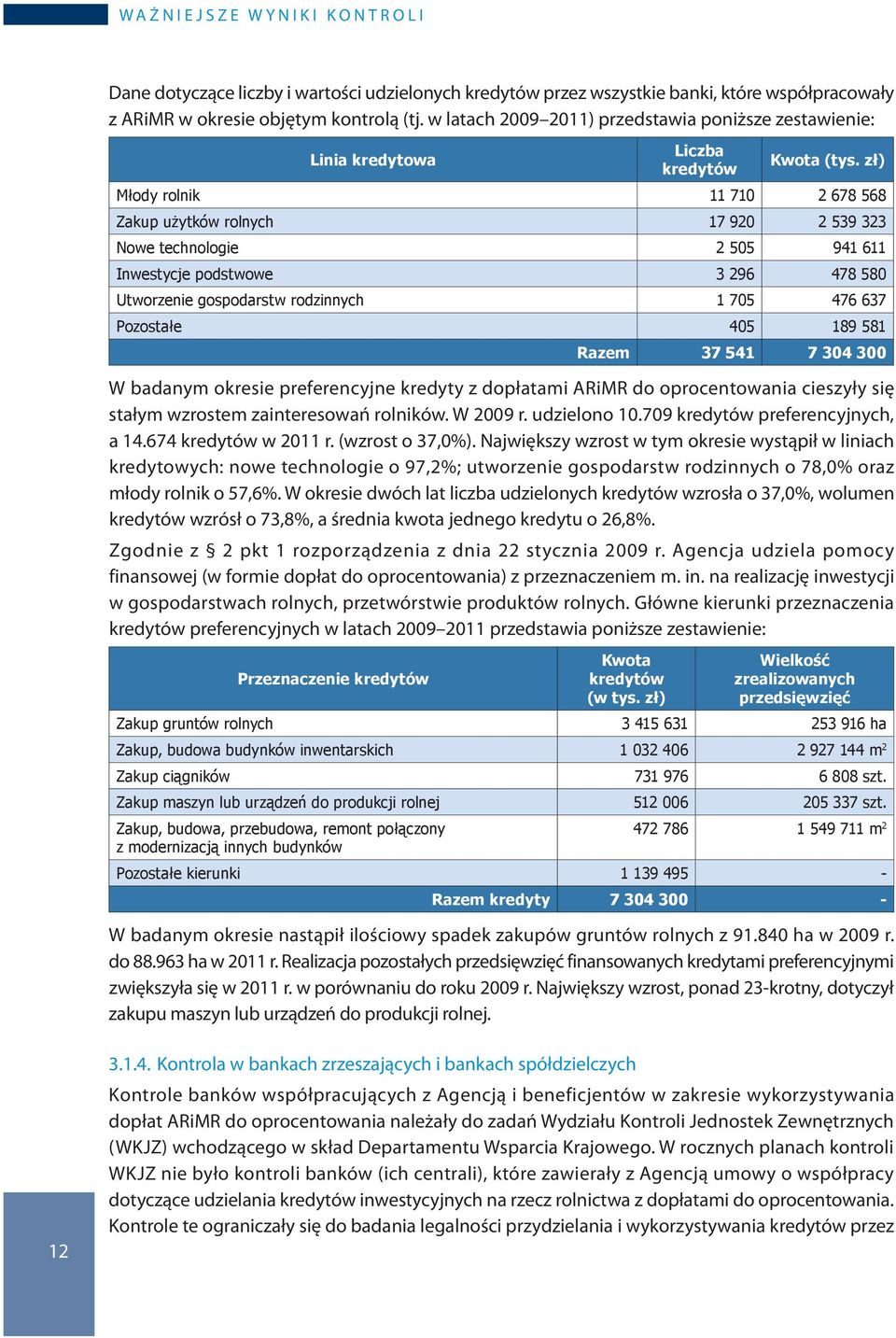 zł) Młody rolnik 11 710 2 678 568 Zakup użytków rolnych 17 920 2 539 323 Nowe technologie 2 505 941 611 Inwestycje podstwowe 3 296 478 580 Utworzenie gospodarstw rodzinnych 1 705 476 637 Pozostałe