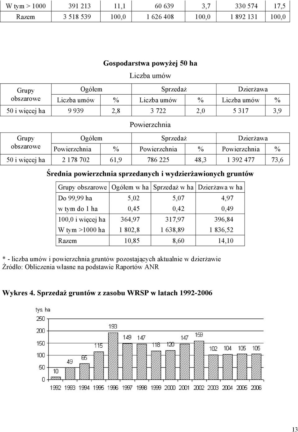 61,9 786 225 48,3 1 392 477 73,6 Średnia powierzchnia sprzedanych i wydzierżawionych gruntów Grupy obszarowe Ogółem w ha Sprzedaż w ha Dzierżawa w ha Do 99,99 ha 5,02 5,07 4,97 w tym do 1 ha 0,45