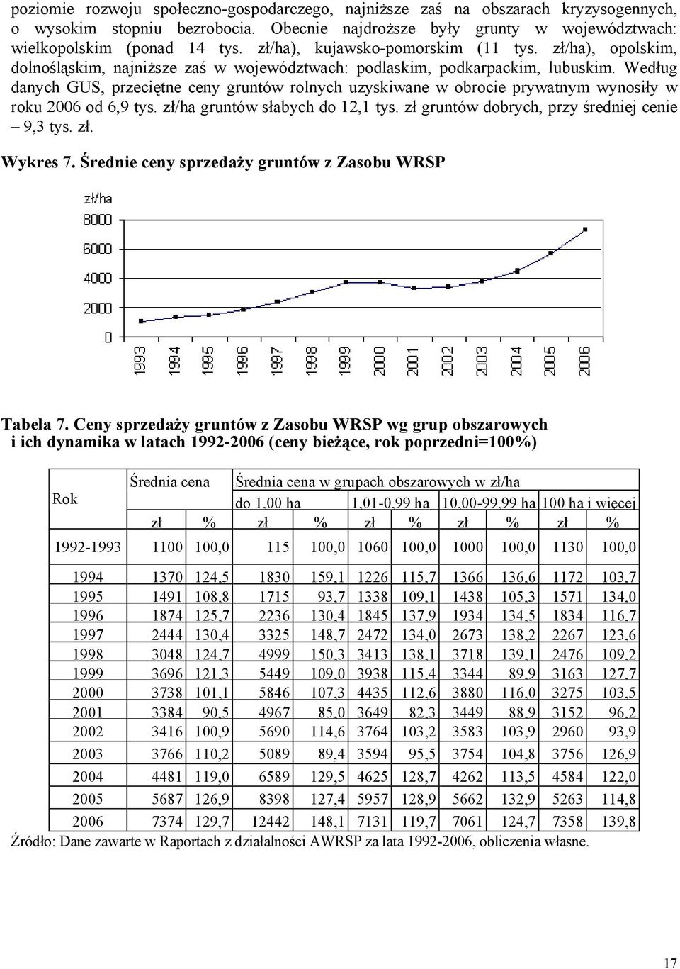 Według danych GUS, przeciętne ceny gruntów rolnych uzyskiwane w obrocie prywatnym wynosiły w roku 2006 od 6,9 tys. zł/ha gruntów słabych do 12,1 tys. zł gruntów dobrych, przy średniej cenie 9,3 tys.