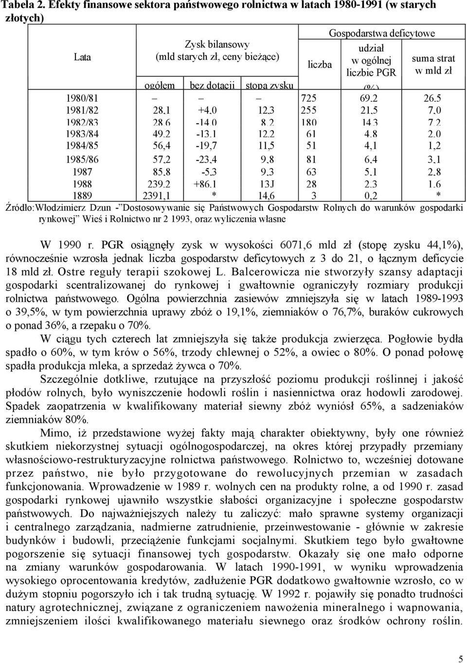 strat liczba w mld zł ogółem bez dotacji stopa zysku (%) 1980/81 725 69,2 26,5 1981/82 28,1 +4,0 12,3 255 21,5 7,0 1982/83 28,6-14,0 8,2 180 14,3 7,2 1983/84 49,2-13,1 12,2 61 4,8 2,0 1984/85