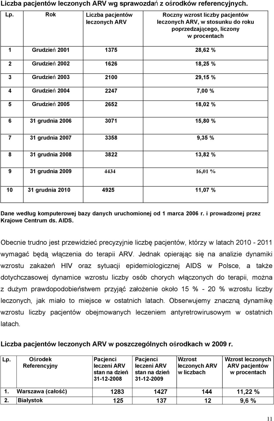 Grudzień 2003 2100 29,15 % 4 Grudzień 2004 2247 7,00 % 5 Grudzień 2005 2652 18,02 % 6 31 grudnia 2006 3071 15,80 % 7 31 grudnia 2007 3358 9,35 % 8 31 grudnia 2008 3822 13,82 % 9 31 grudnia 2009 4434