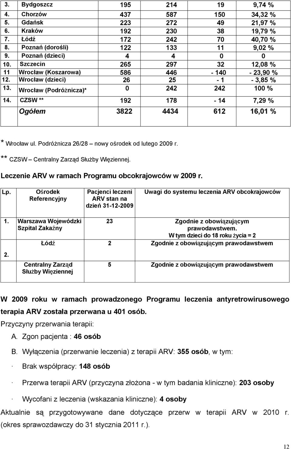 CZSW ** 192 178-14 7,29 % Ogółem 3822 4434 612 16,01 % * Wrocław ul. Podróżnicza 26/28 nowy ośrodek od lutego 2009 r. ** CZSW Centralny Zarząd Służby Więziennej.