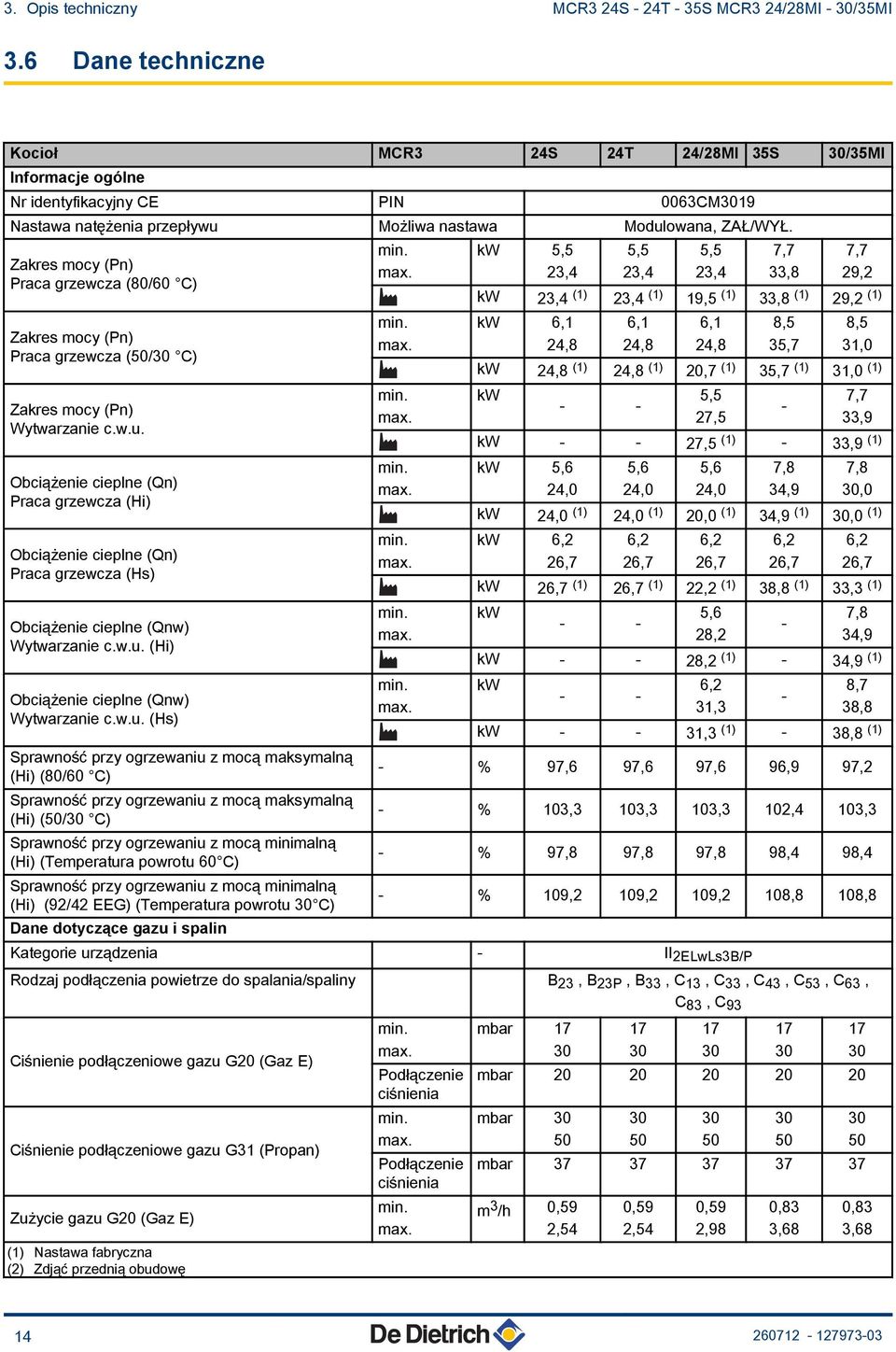 Zakres mocy (Pn) Praca grzewcza (80/60 C) Zakres mocy (Pn) Praca grzewcza (50/30 C) Zakres mocy (Pn) Wytwarzanie c.w.u.