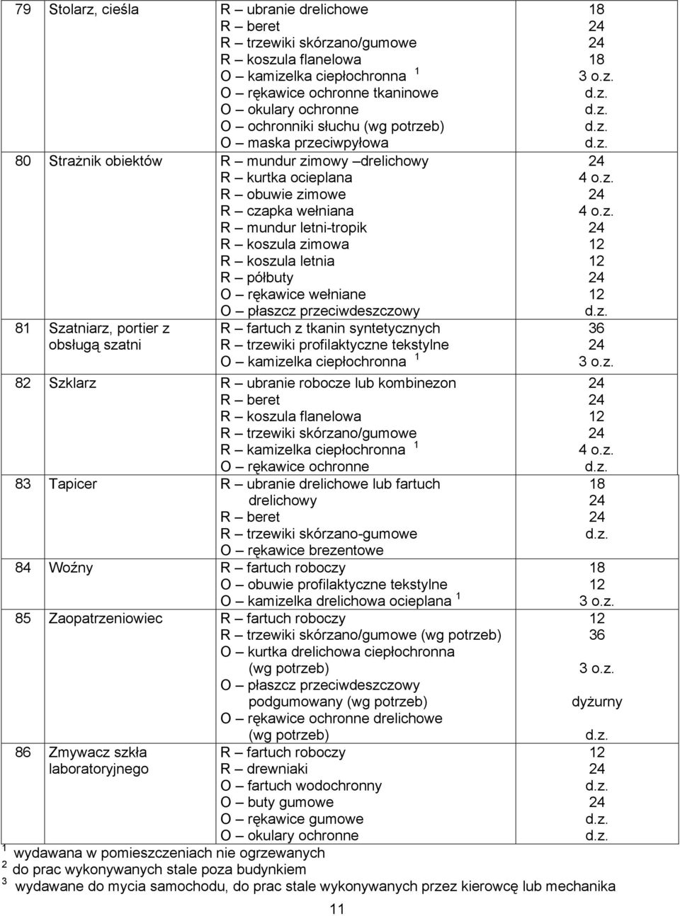 Szklarz R ubranie robocze lub kombinezon R kamizelka ciepłochronna 1 83 Tapicer lub fartuch drelichowy R trzewiki skórzano-gumowe O rękawice brezentowe 84 Woźny O obuwie profilaktyczne tekstylne O