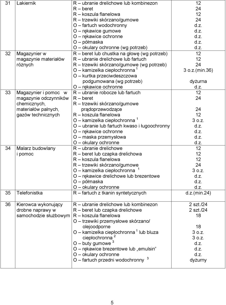 ługoochronny O maska przemysłowa lub czapka drelichowa O rękawice drelichowe lub brezentowe O półmaska (min.) 35 Telefonistka R fartuch z tkanin syntetycznych (min.