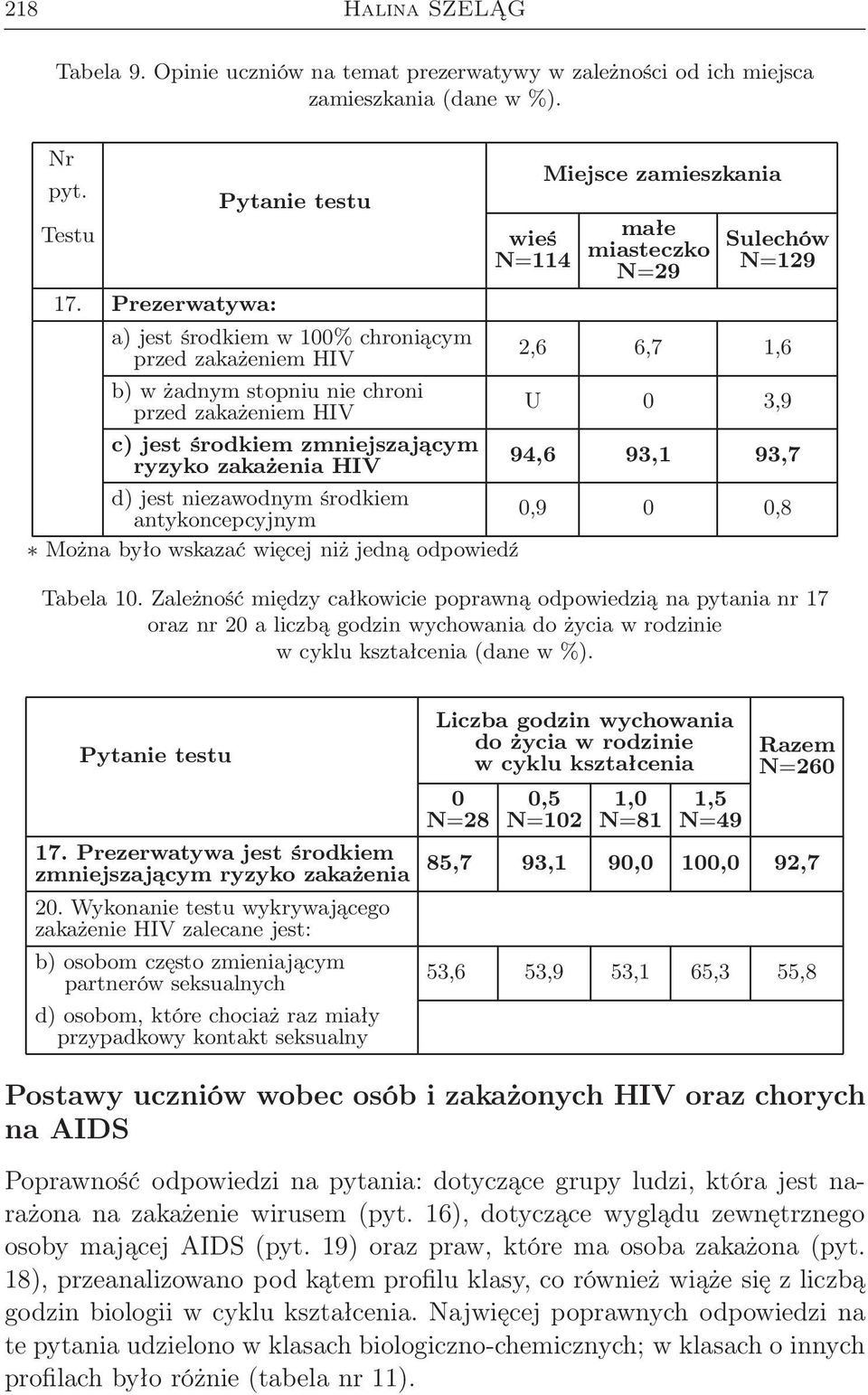 Miejsce zamieszkania małe miasteczko N=29 Sulechów N=129 2,6 6,7 1,6 U 0 3,9 94,6 93,1 93,7 d) jest niezawodnym środkiem 0,9 0 0,8 antykoncepcyjnym Można było wskazać więcej niż jedną odpowiedź