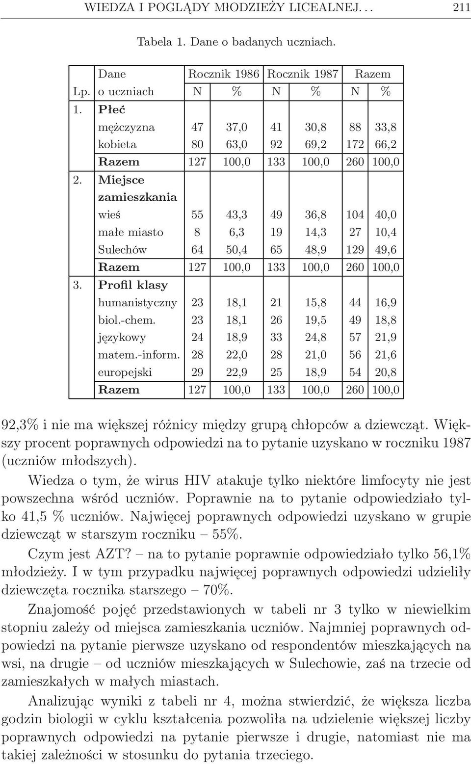 Miejsce zamieszkania wieś 55 43,3 49 36,8 104 40,0 małe miasto 8 6,3 19 14,3 27 10,4 Sulechów 64 50,4 65 48,9 129 49,6 Razem 127 100,0 133 100,0 260 100,0 3.