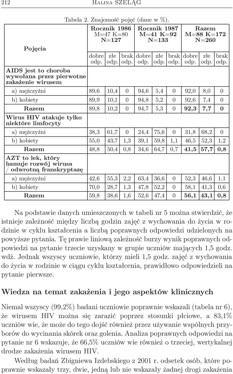 0 Razem 89,8 10,2 0 94,7 5,3 0 92,3 7,7 0 Wirus HIV atakuje tylko niektóre limfocyty a) mężczyźni 38,3 61,7 0 24,4 75,6 0 31,8 68,2 0 brak b) kobiety 55,0 43,7 1,3 39,1 59,8 1,1 46,5 52,3 1,2 Razem