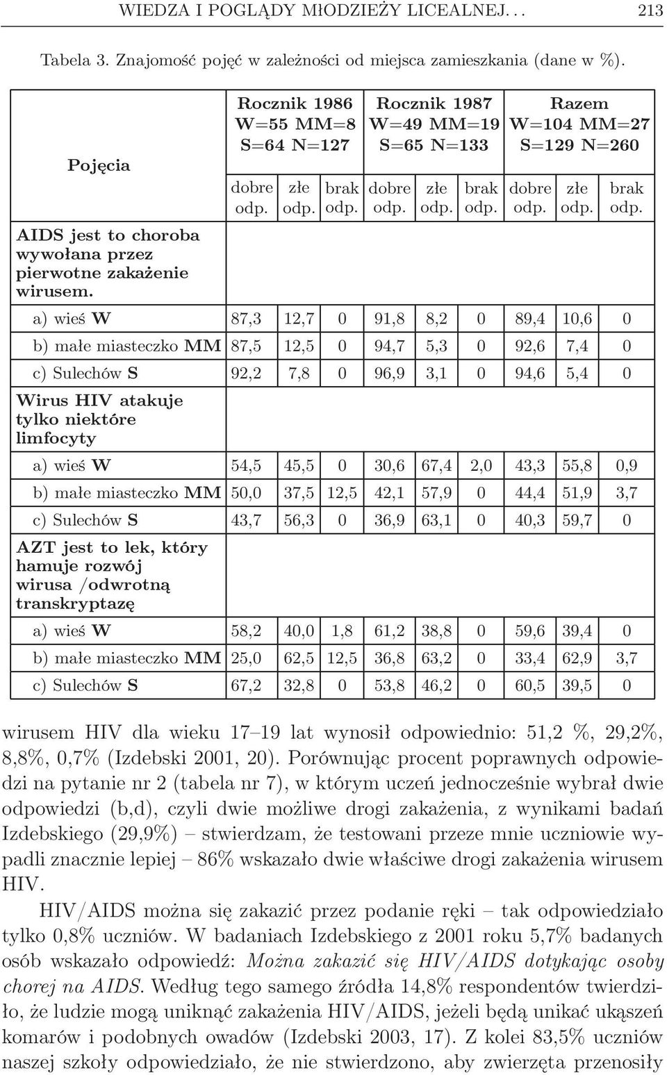 a) wieś W 87,3 12,7 0 91,8 8,2 0 89,4 10,6 0 b) małe miasteczko MM 87,5 12,5 0 94,7 5,3 0 92,6 7,4 0 c) Sulechów S 92,2 7,8 0 96,9 3,1 0 94,6 5,4 0 brak Wirus HIV atakuje tylko niektóre limfocyty a)