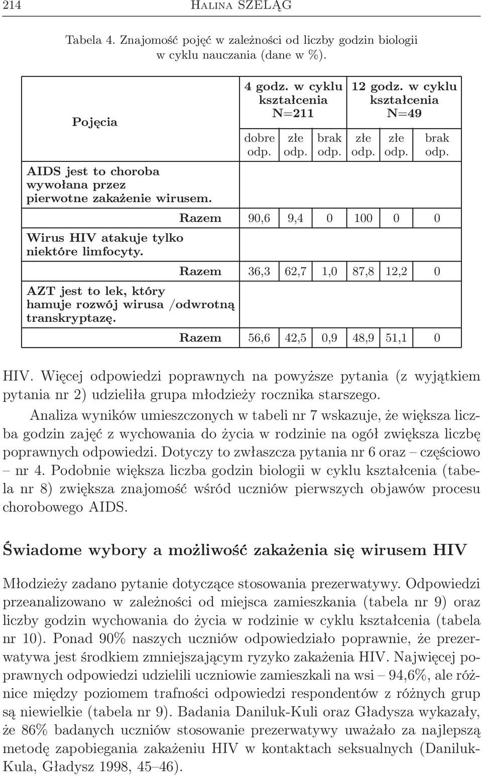 Razem 36,3 62,7 1,0 87,8 12,2 0 AZT jest to lek, który hamuje rozwój wirusa /odwrotną transkryptazę. Razem 56,6 42,5 0,9 48,9 51,1 0 brak HIV.