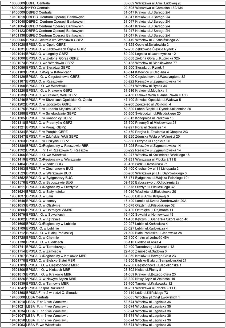 j.sarego 2i4 19101136 DBPBC Centrum Operacji Bankowych 31-047 Kraków ul.j.sarego 2i4 19300005 BPSSA Centrala we Wrocławiu GBPZ 50-449 Wrocław ul.z.krasińskiego 27 19301028 BPSSA O.