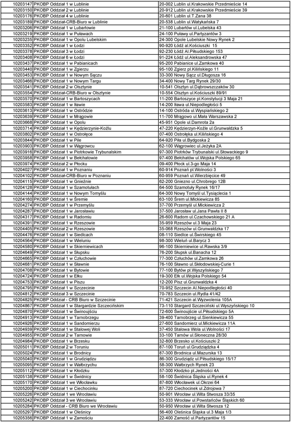 watykańska 7 10203206 PKOBP Oddział 1 w Lubartowie 21-100 Lubartów ul.lubelska 43 10203219 PKOBP Oddział 1 w Puławach 24-100 Puławy ul.