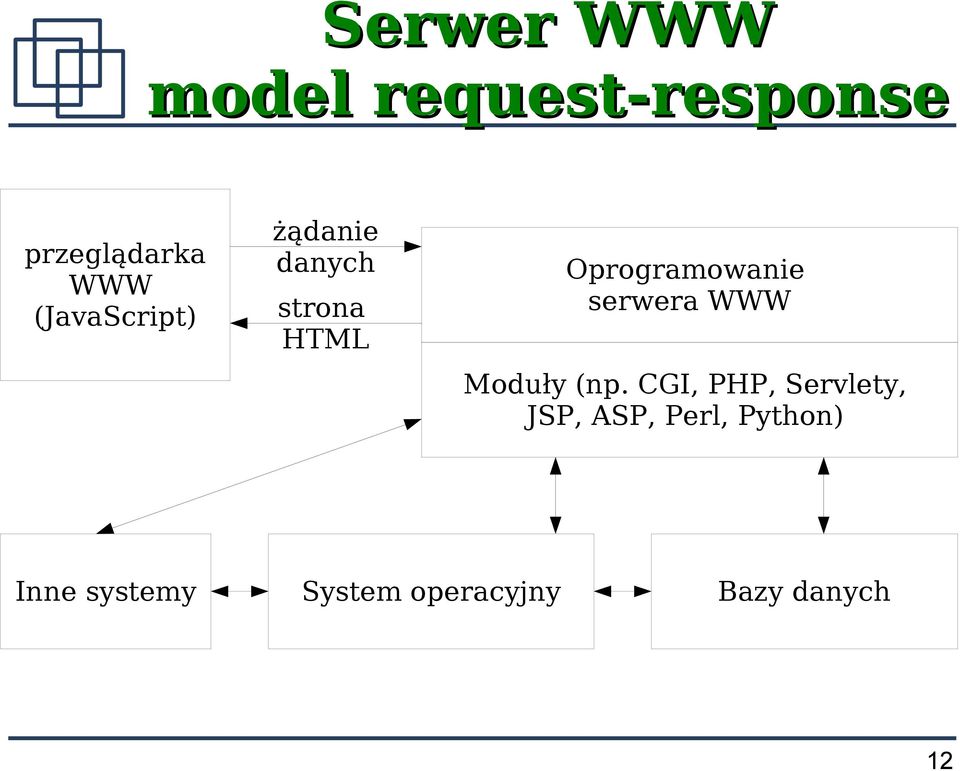 serwera WWW Moduły (np.