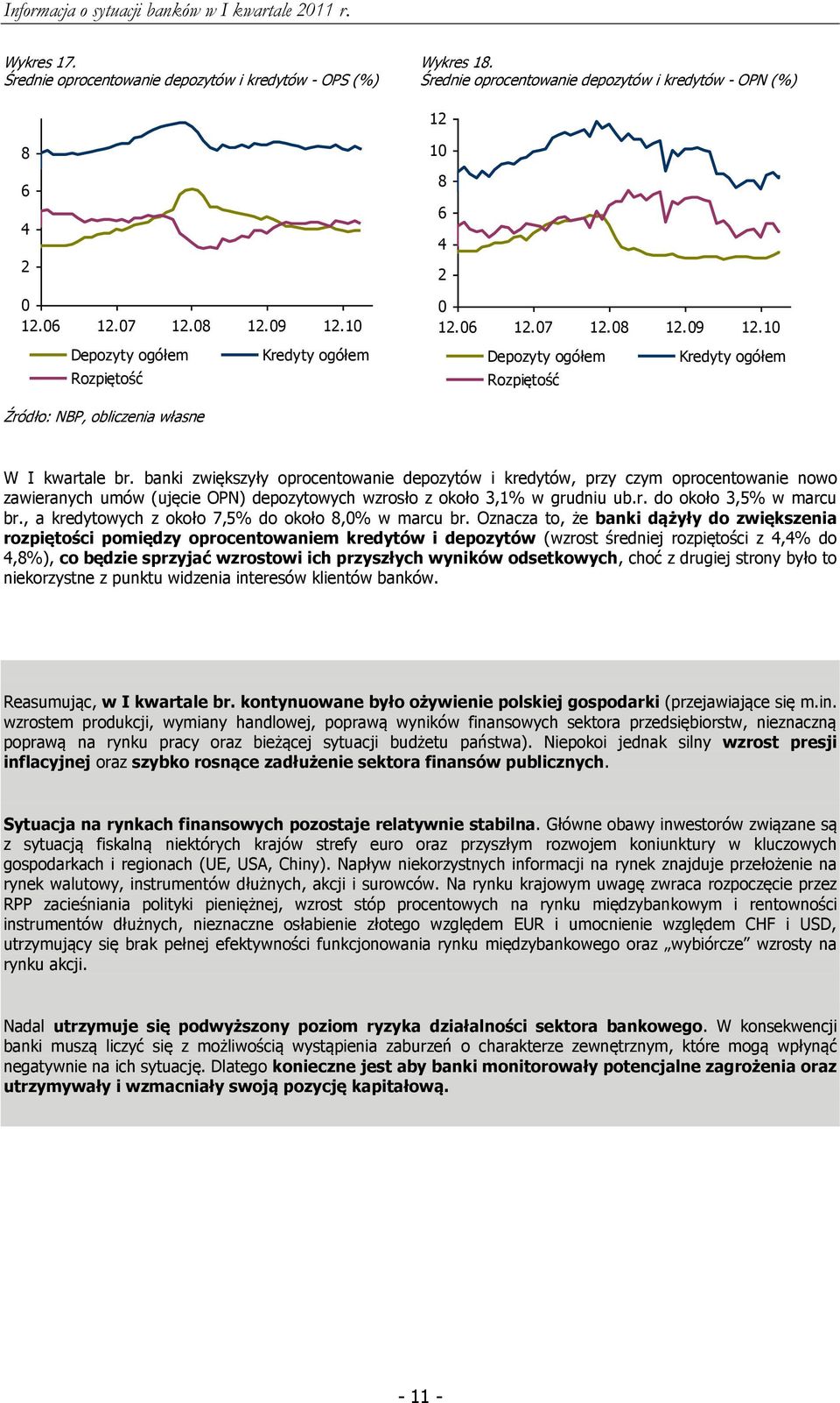 banki zwiększyły oprocentowanie depozytów i kredytów, przy czym oprocentowanie nowo zawieranych umów (ujęcie OPN) depozytowych wzrosło z około 3,1% w grudniu ub.r. do około 3,5% w marcu br.