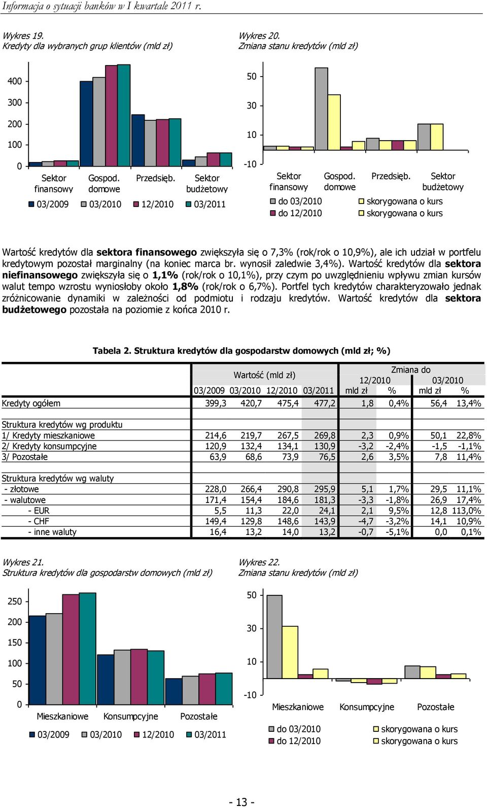 Sektor budżetowy skorygowana o kurs skorygowana o kurs Wartość kredytów dla sektora finansowego zwiększyła się o 7,3% (rok/rok o 1,9%), ale ich udział w portfelu kredytowym pozostał marginalny (na