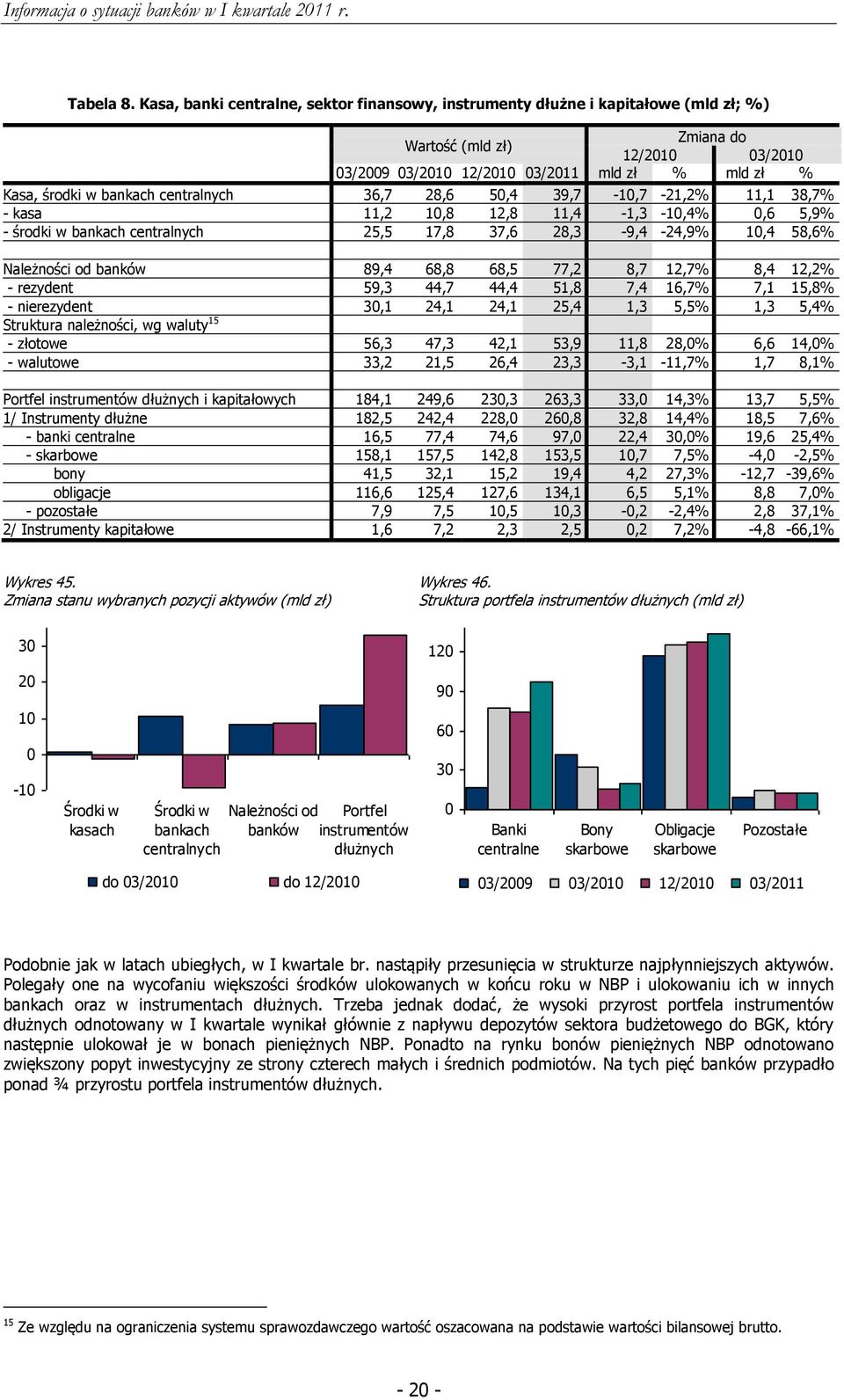 36,7 28,6 5,4 39,7-1,7-21,2% 11,1 38,7% - kasa 11,2 1,8 12,8 11,4-1,3-1,4%,6 5,9% - środki w bankach centralnych 25,5 17,8 37,6 28,3-9,4-24,9% 1,4 58,6% Należności od banków 89,4 68,8 68,5 77,2 8,7
