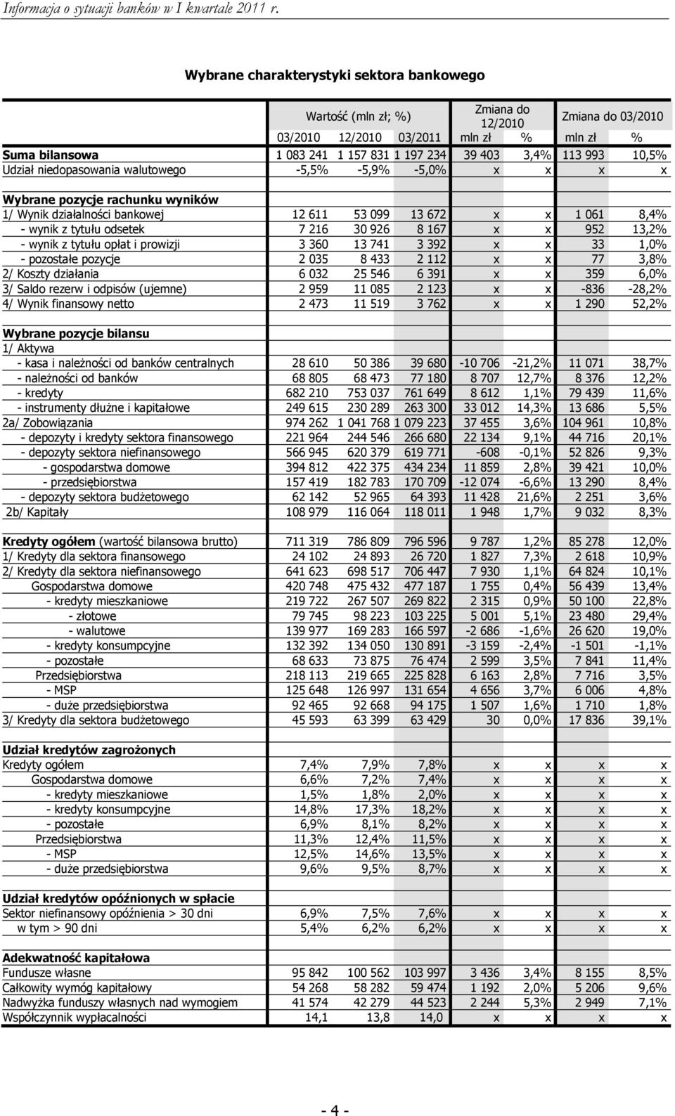 Udział niedopasowania walutowego -5,5% -5,9% -5,% x x x x Wybrane pozycje rachunku wyników 1/ Wynik działalności bankowej 12 611 53 99 13 672 x x 1 61 8,4% - wynik z tytułu odsetek 7 216 3 926 8 167