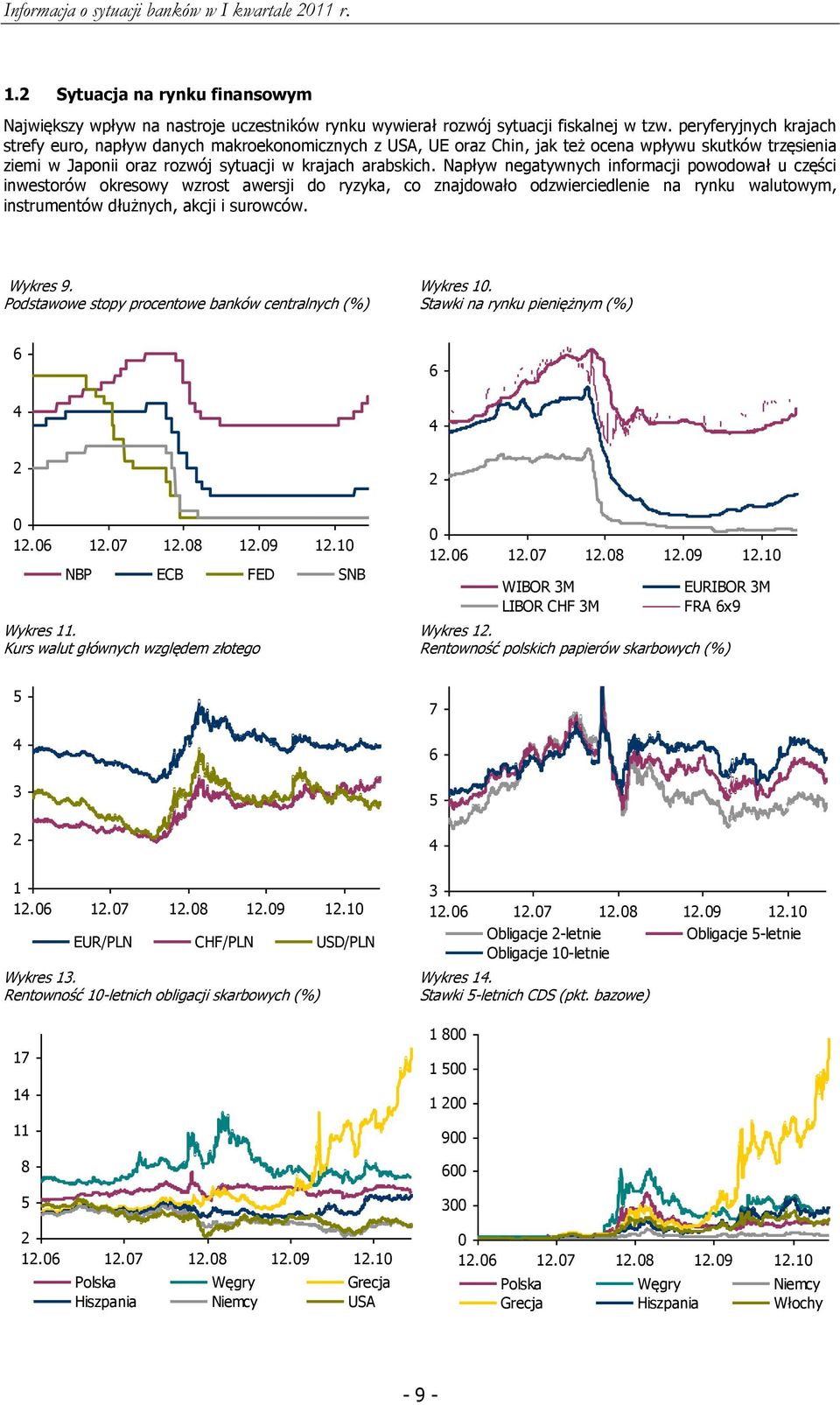 Napływ negatywnych informacji powodował u części inwestorów okresowy wzrost awersji do ryzyka, co znajdowało odzwierciedlenie na rynku walutowym, instrumentów dłużnych, akcji i surowców. Wykres 9.