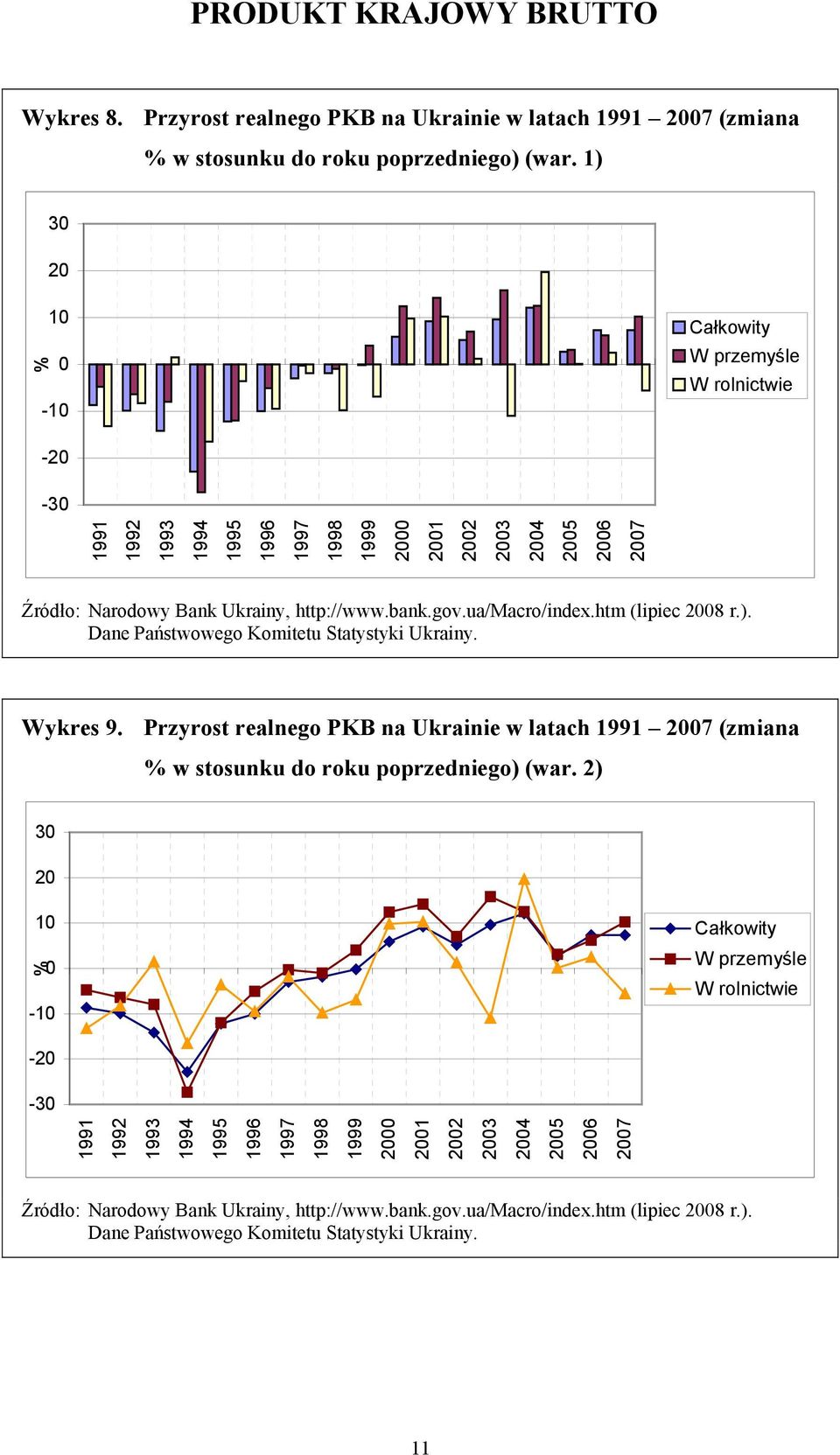 ua/macro/index.htm (lipiec 2008 r.). Dane Państwowego Komitetu Statystyki Ukrainy. Wykres 9. Przyrost realnego PKB na Ukrainie w latach 1991 2007 (zmiana % w stosunku do roku poprzedniego) (war.