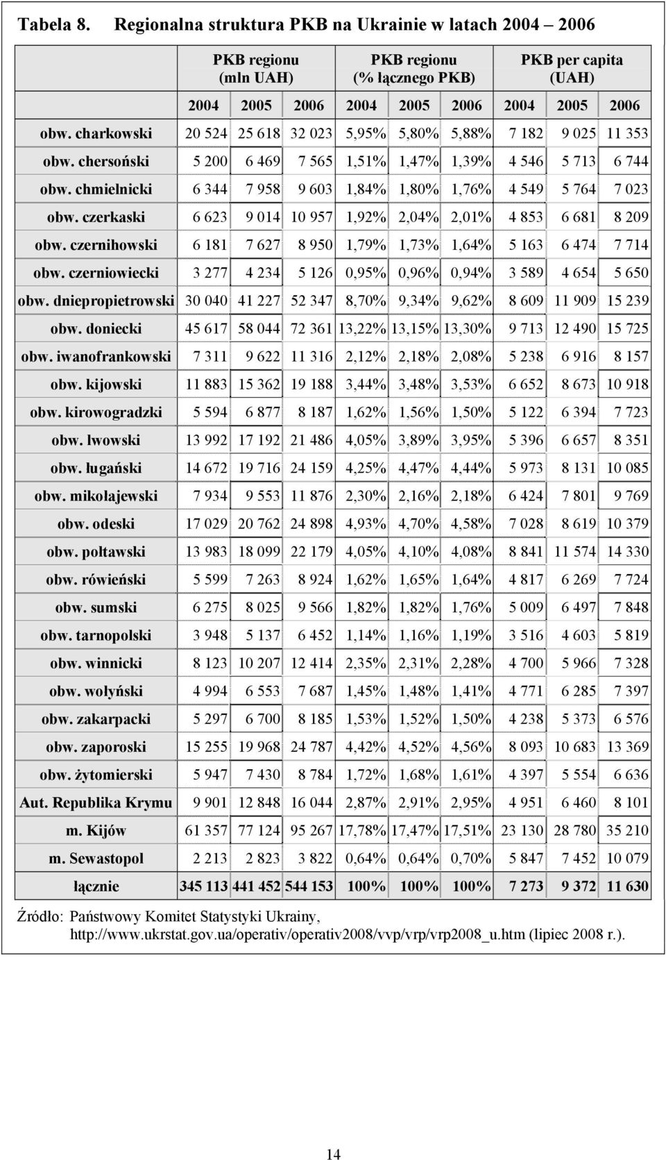 chmielnicki 6 344 7 958 9 603 1,84% 1,80% 1,76% 4 549 5 764 7 023 obw. czerkaski 6 623 9 014 10 957 1,92% 2,04% 2,01% 4 853 6 681 8 209 obw.