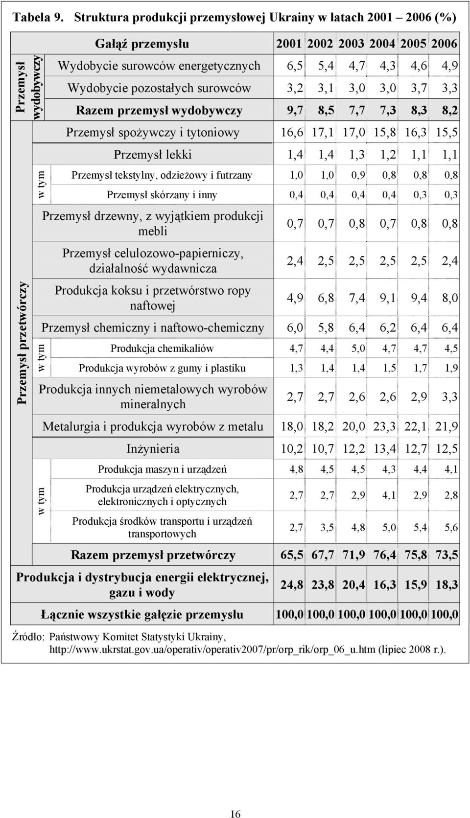 energetycznych 6,5 5,4 4,7 4,3 4,6 4,9 Wydobycie pozostałych surowców 3,2 3,1 3,0 3,0 3,7 3,3 Razem przemysł wydobywczy 9,7 8,5 7,7 7,3 8,3 8,2 Przemysł spożywczy i tytoniowy 16,6 17,1 17,0 15,8 16,3